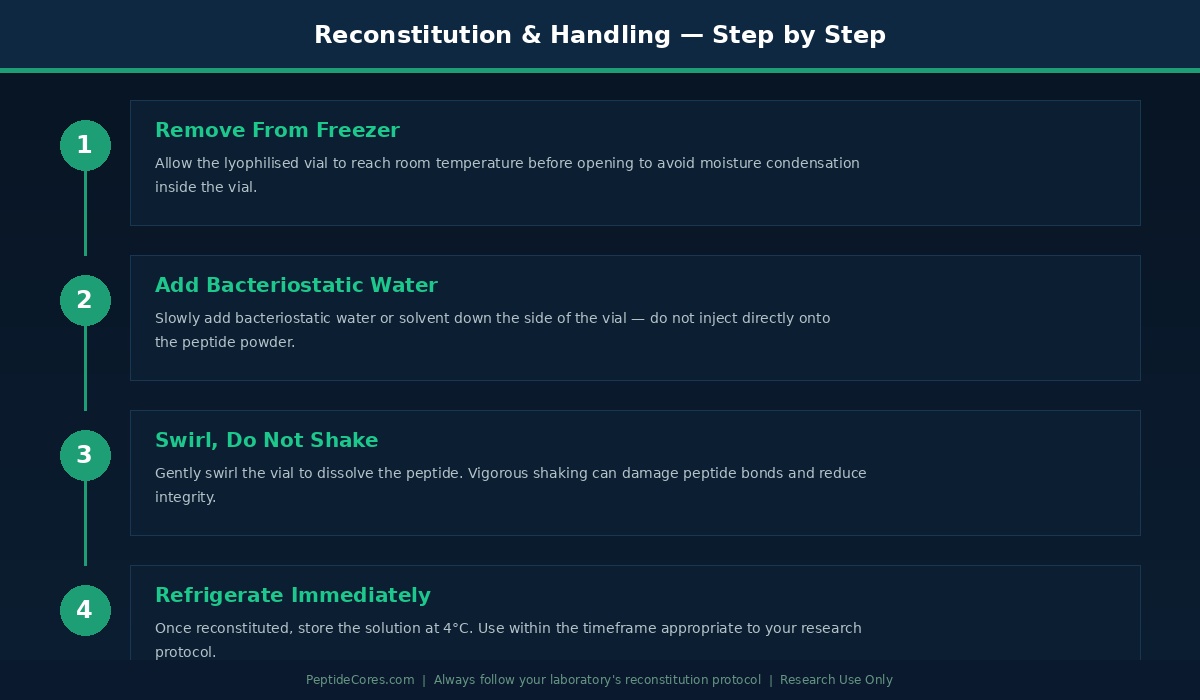 Peptide reconstitution steps bacteriostatic water swirl refrigerate PeptideCores