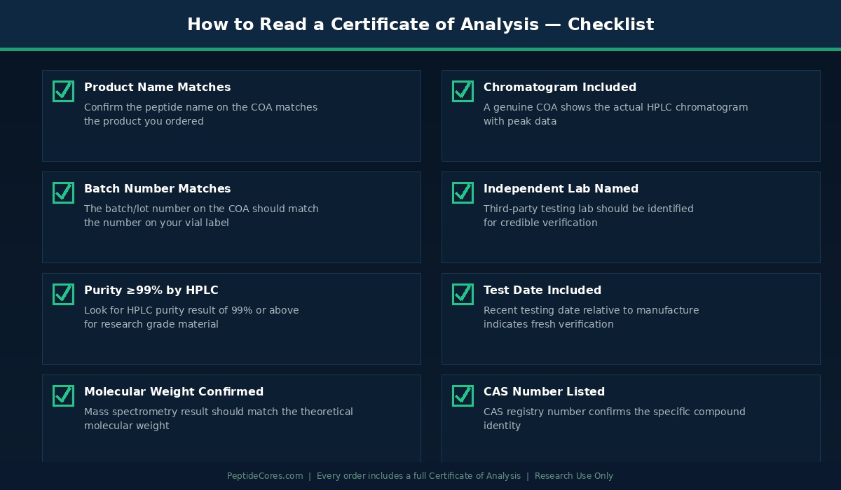 How to read Certificate of Analysis COA checklist research peptides PeptideCores