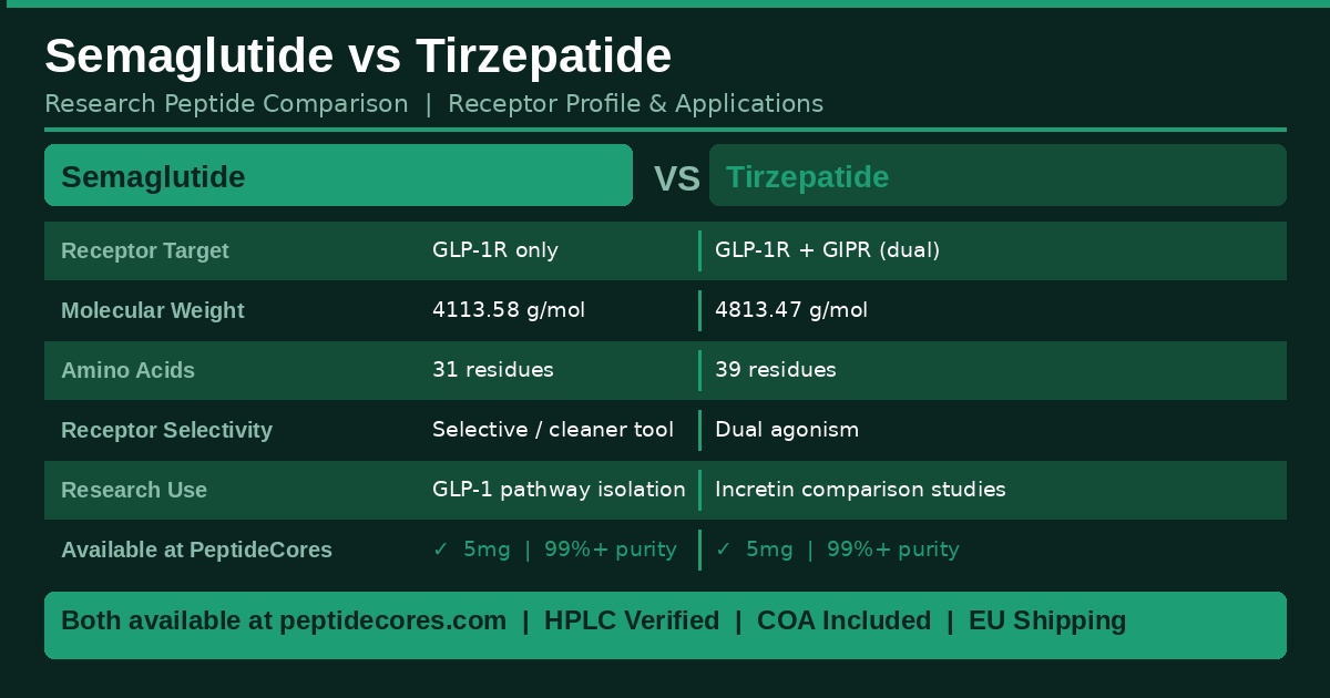 Semaglutide peptide research grade vial COA verified PeptideCores