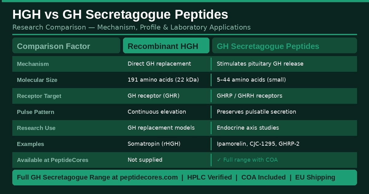HGH vs GH secretagogue peptides research comparison table mechanism receptor