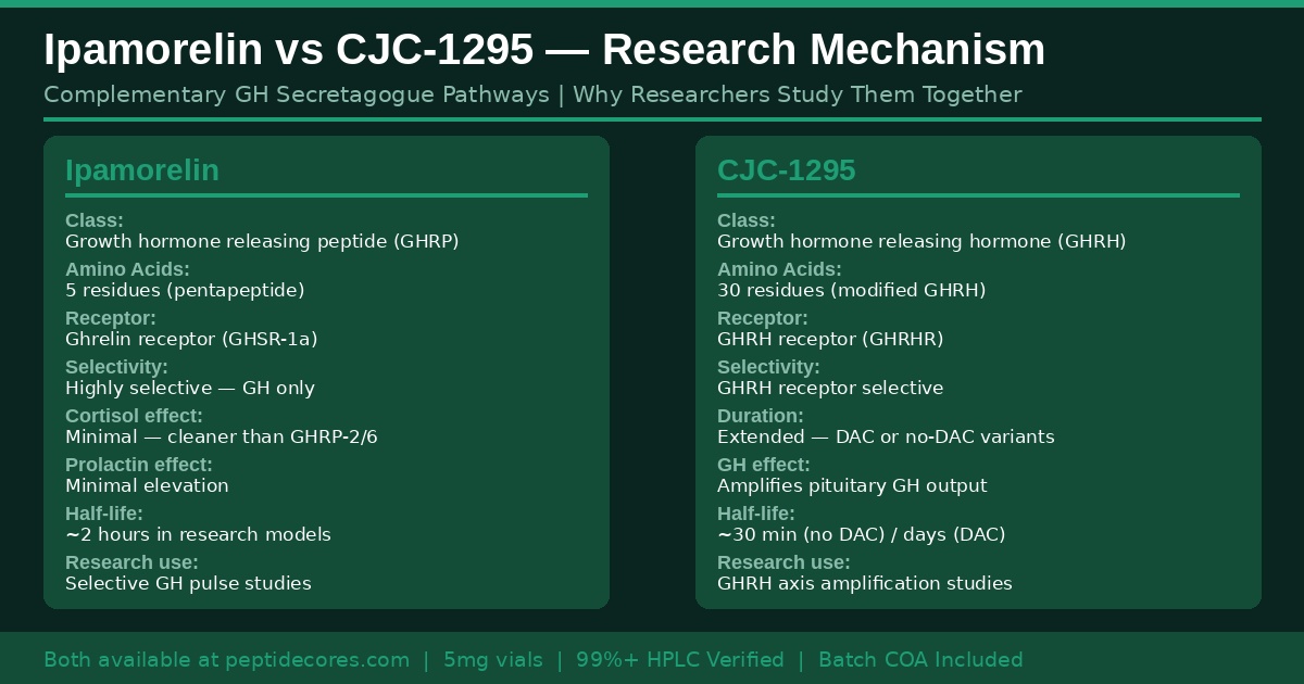 Ipamorelin vs CJC-1295 mechanism comparison GHRP GHRH receptor research