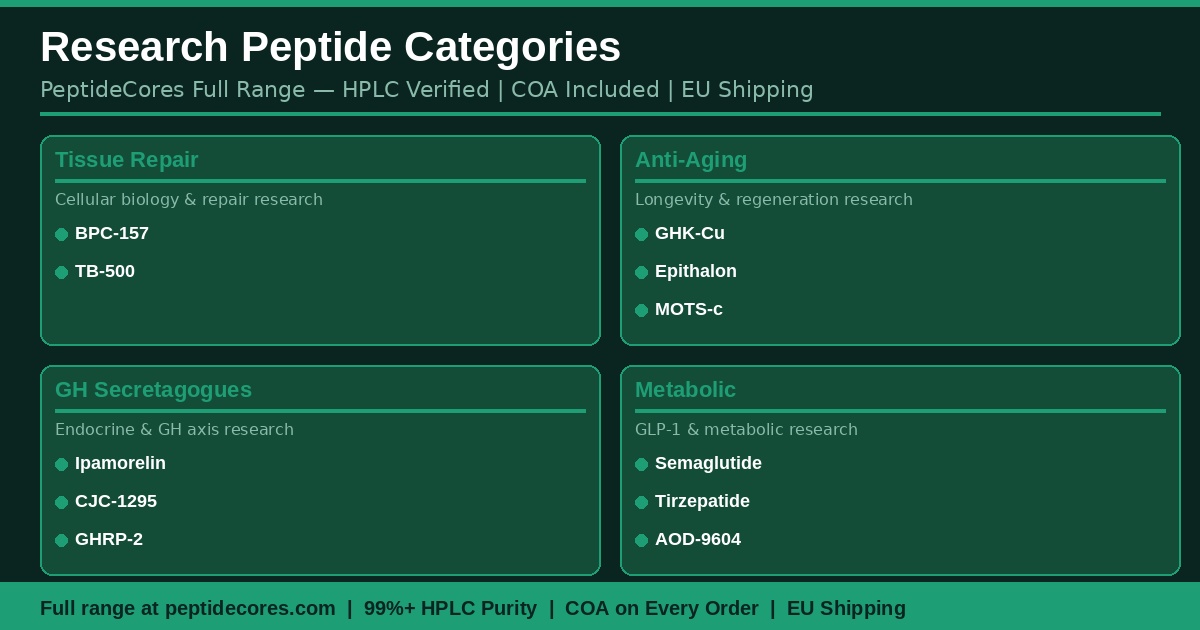 research peptide categories tissue repair anti-aging GH secretagogues metabolic peptidecores