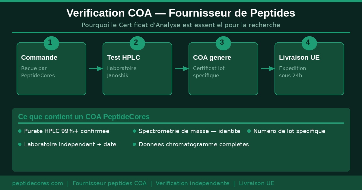 verification COA fournisseur peptides independant HPLC purete